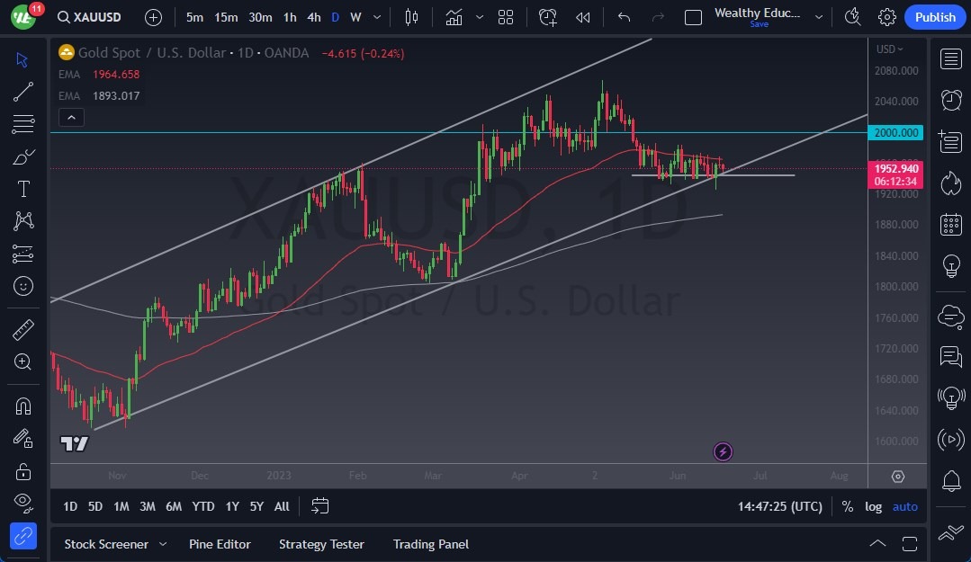 الرسم البياني اليومي للذهب