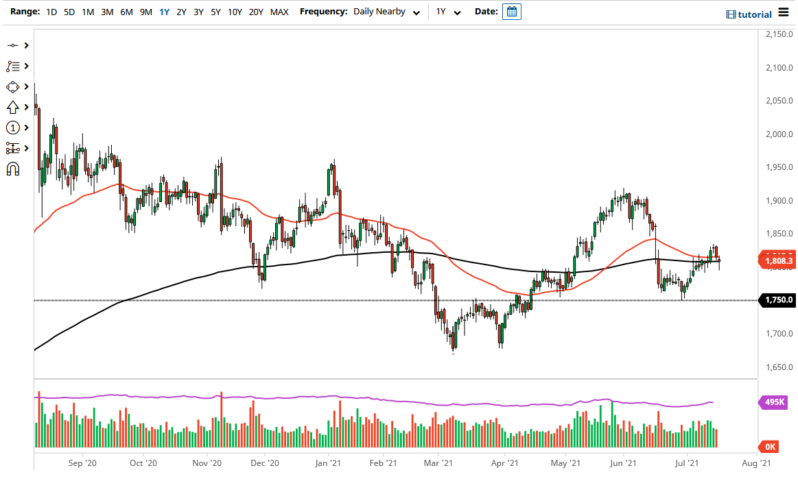 الرسم البياني اليومي للذهب الرسم البياني اليومي للذهب