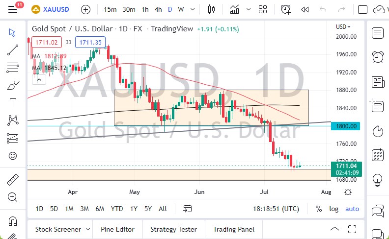 الرسم البياني اليومي للذهب