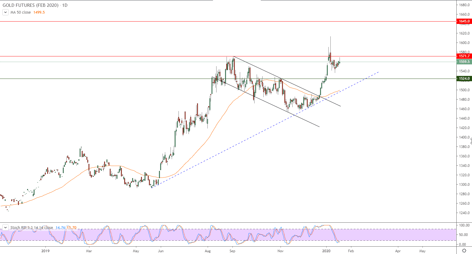 الرسم البياني لأسعار العقود الآجلة للذهب 