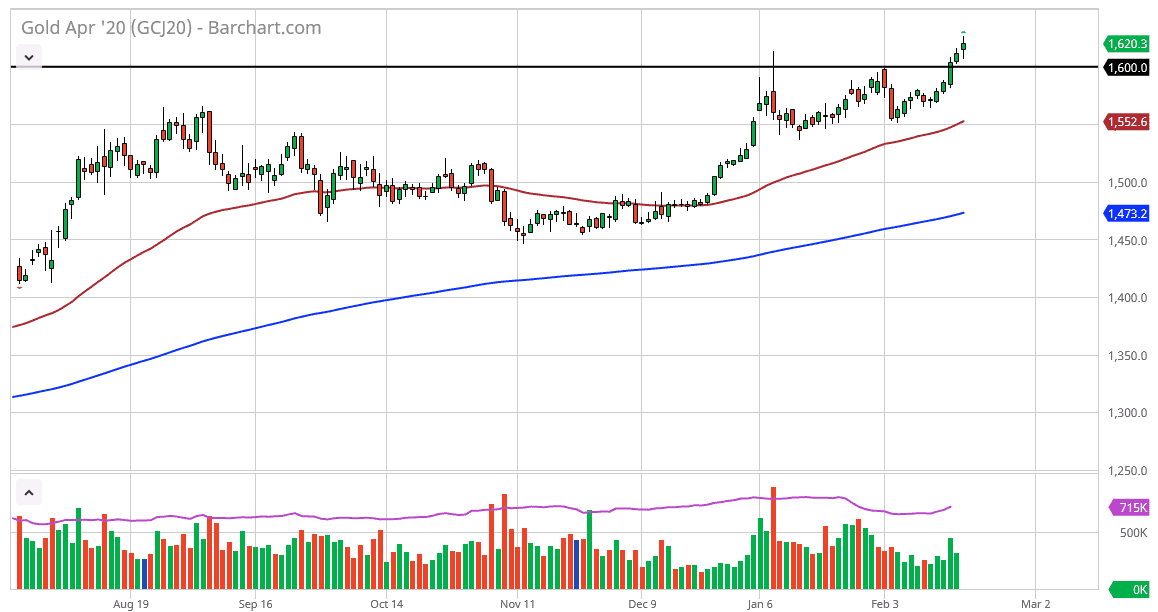 Previsioni XAU/USD Previsioni XAU/USD