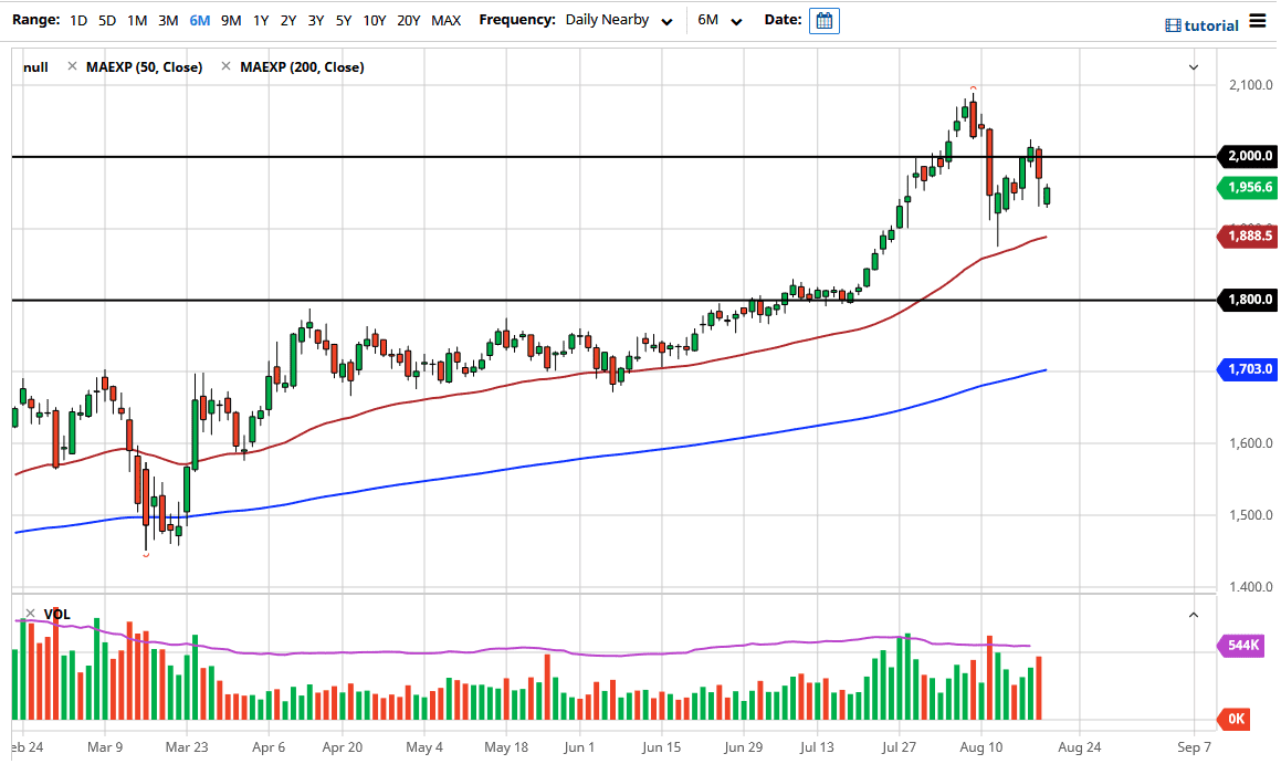 الرسم البياني اليومي للذهب الرسم البياني اليومي للذهب