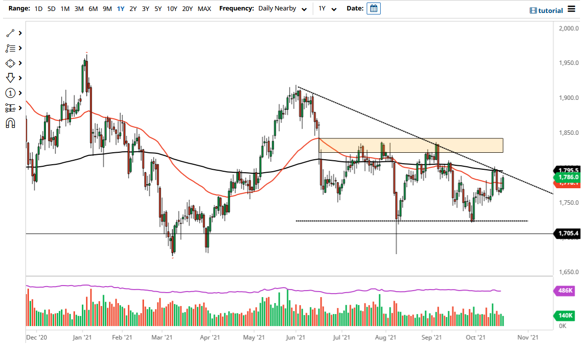 الرسم البياني اليومي للذهب