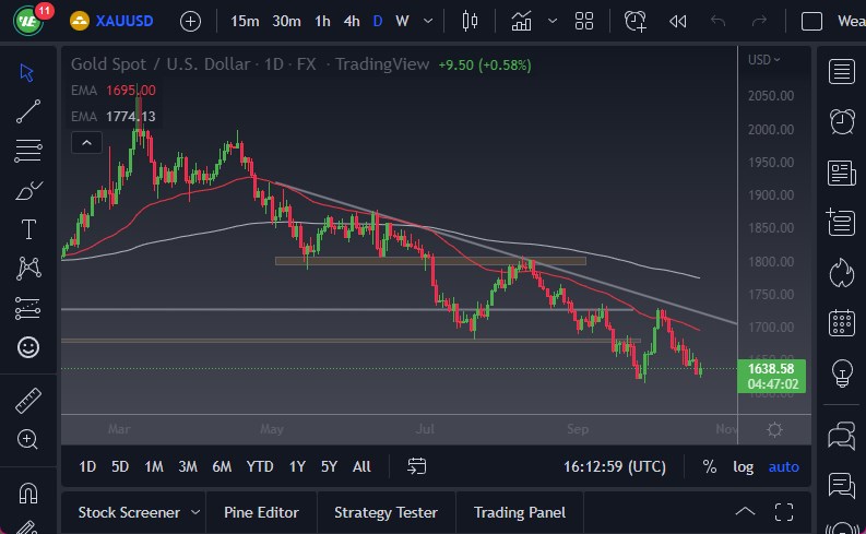 الرسم البياني اليومي للذهب