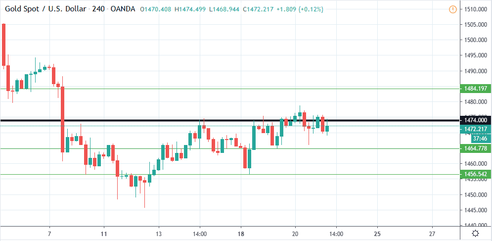 الرسم البياني للذهب الرسم البياني للذهب
