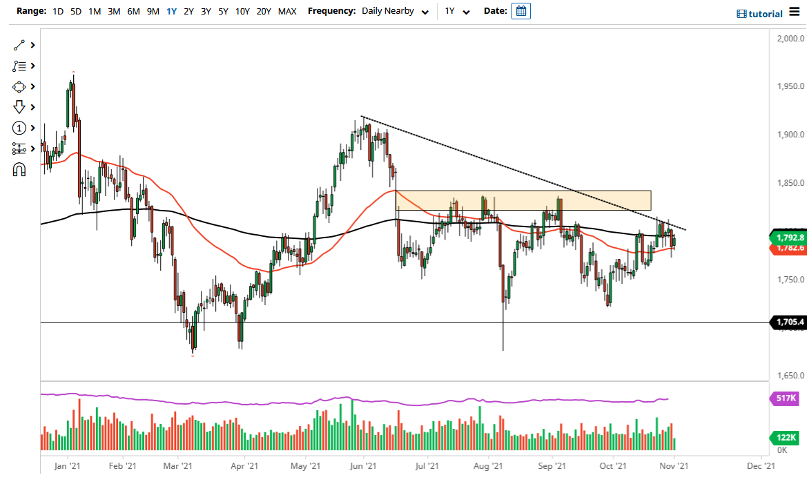 الرسم البياني اليومي للذهب