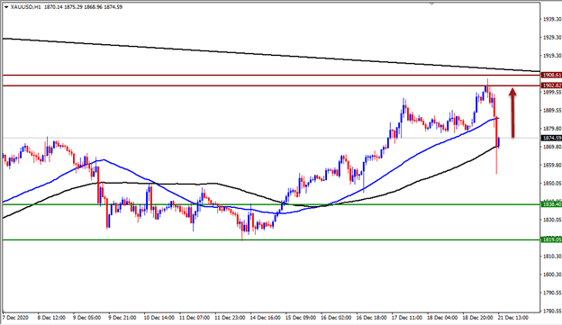 الرسم البياني اليومي للذهب الرسم البياني اليومي للذهب