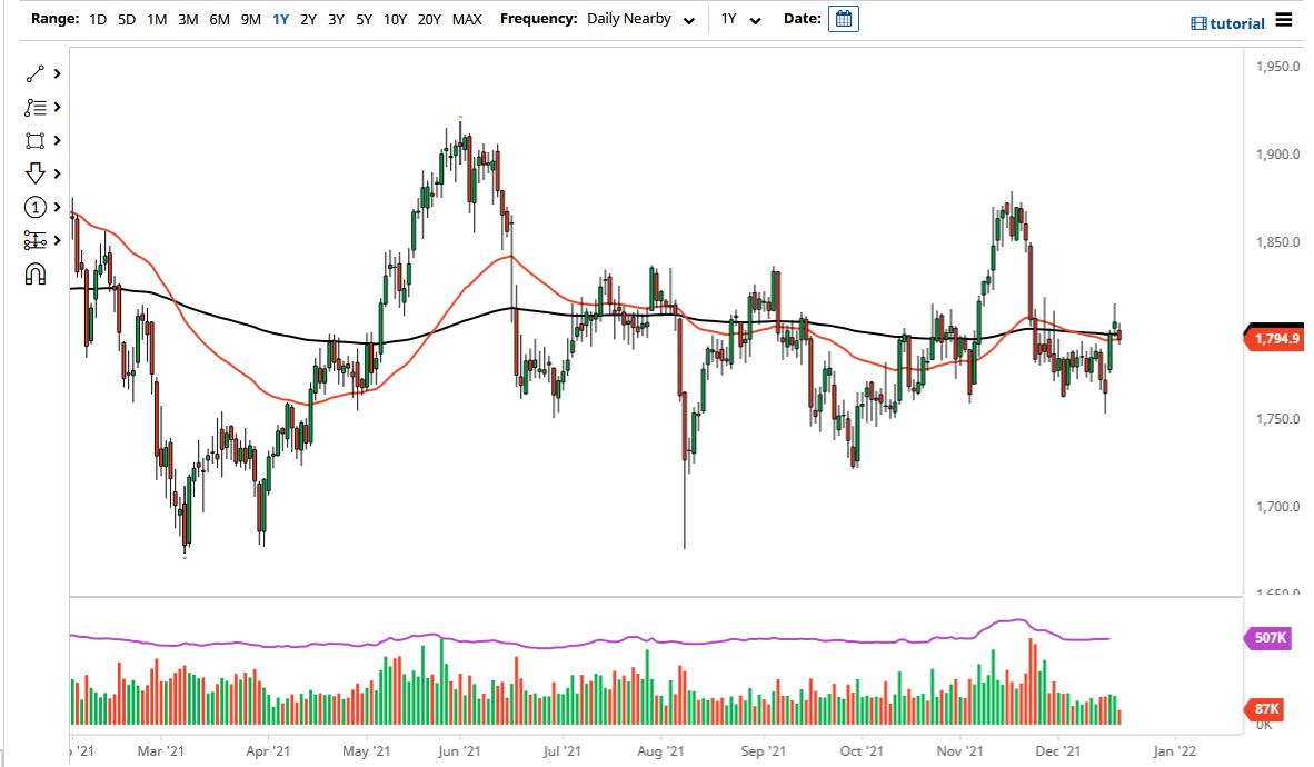 الرسم البياني اليومي للذهب