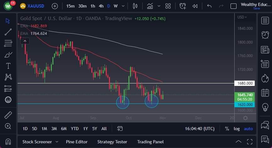 الرسم البياني اليومي للذهب الرسم البياني اليومي للذهب