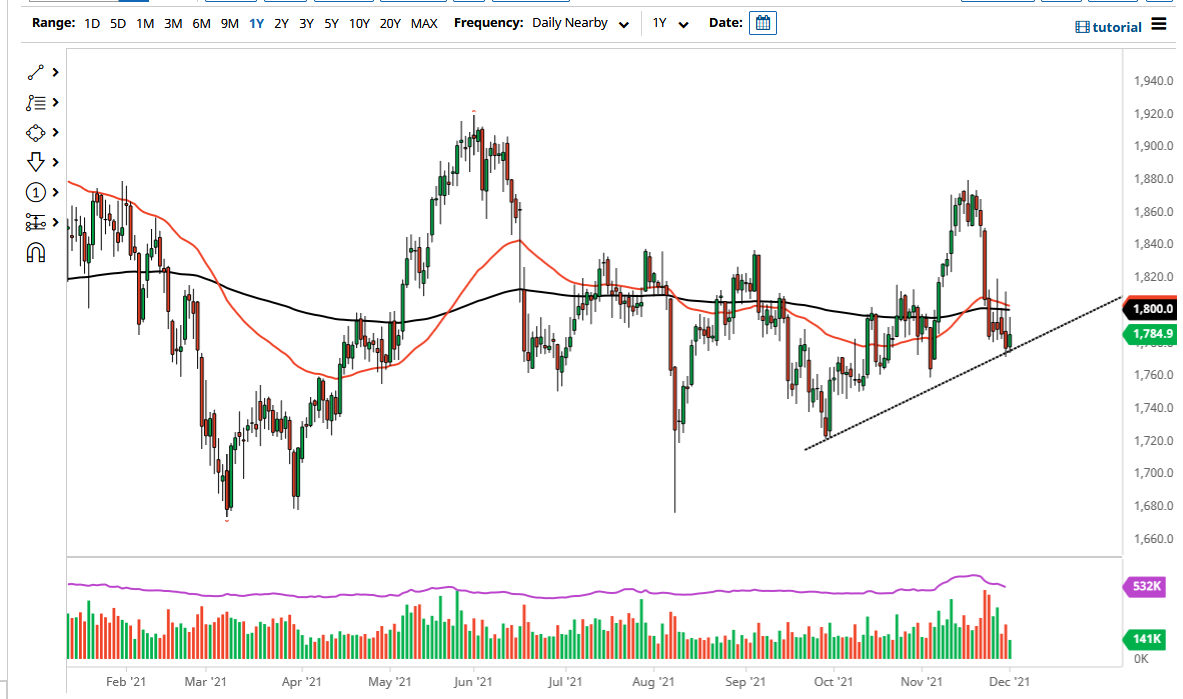 الرسم البياني اليومي للذهب الرسم البياني اليومي للذهب