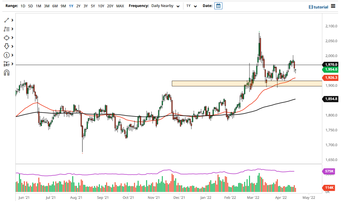 الرسم البياني اليومي للذهب