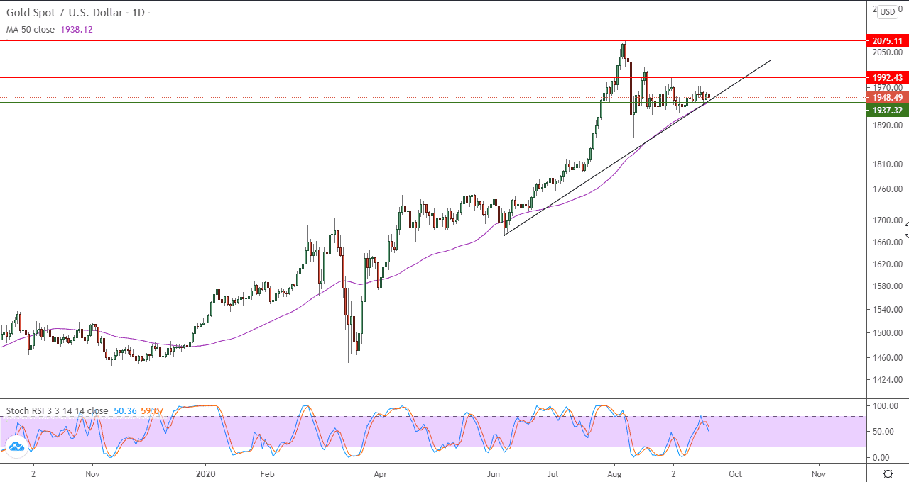 الرسم البياني اليومي للذهب الرسم البياني اليومي للذهب