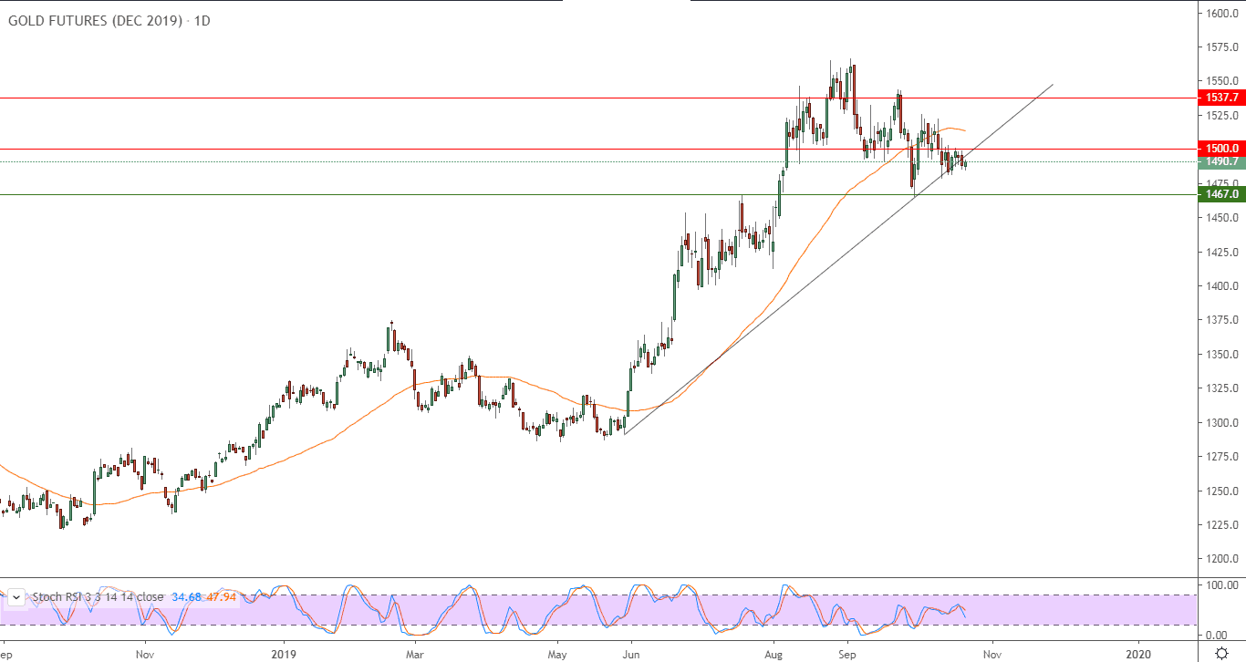 الرسم البياني للذهب الرسم البياني للذهب