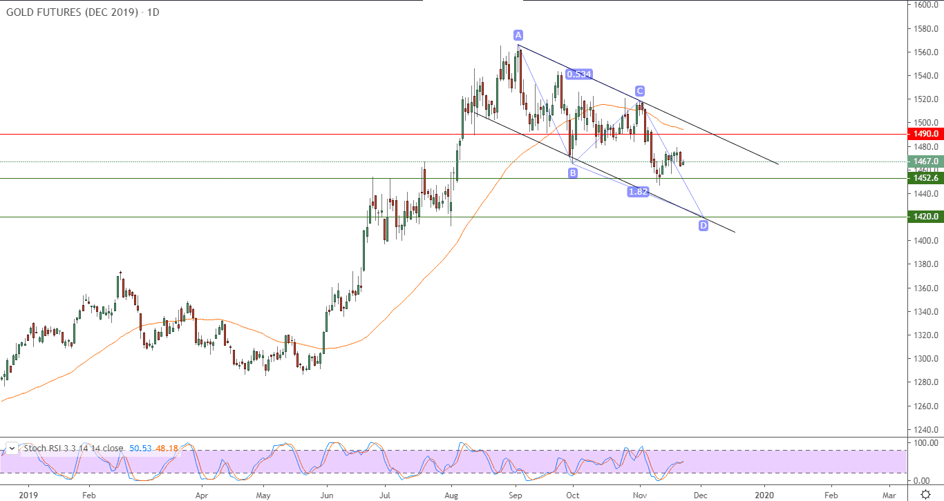 الرسم البياني للذهب