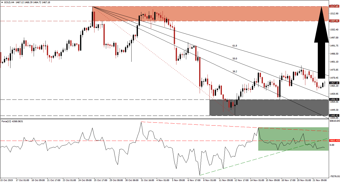 Segnali Forex XAU/USD