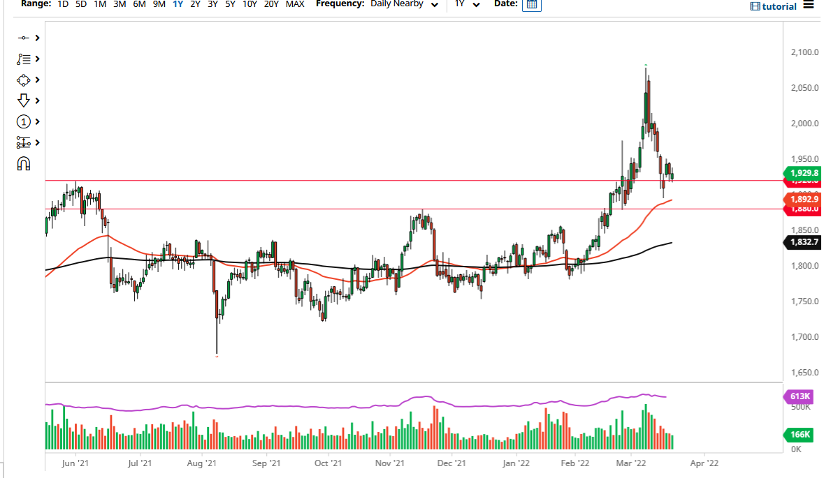 الرسم البياني اليومي للذهب