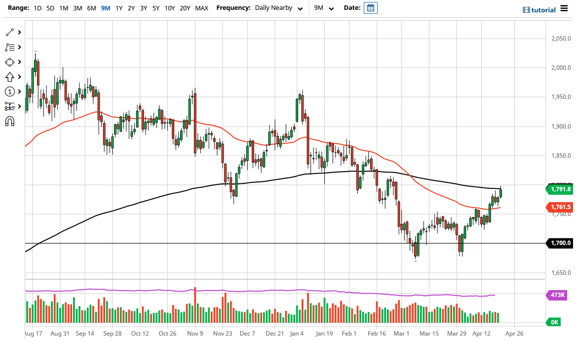 الرسم البياني اليومي للذهب
