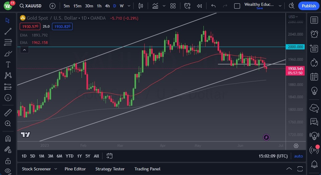 الرسم البياني اليومي للذهب