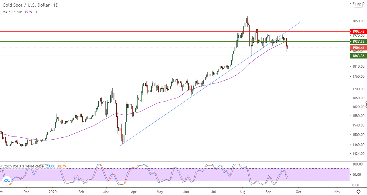 الرسم البياني اليومي للذهب الرسم البياني اليومي للذهب