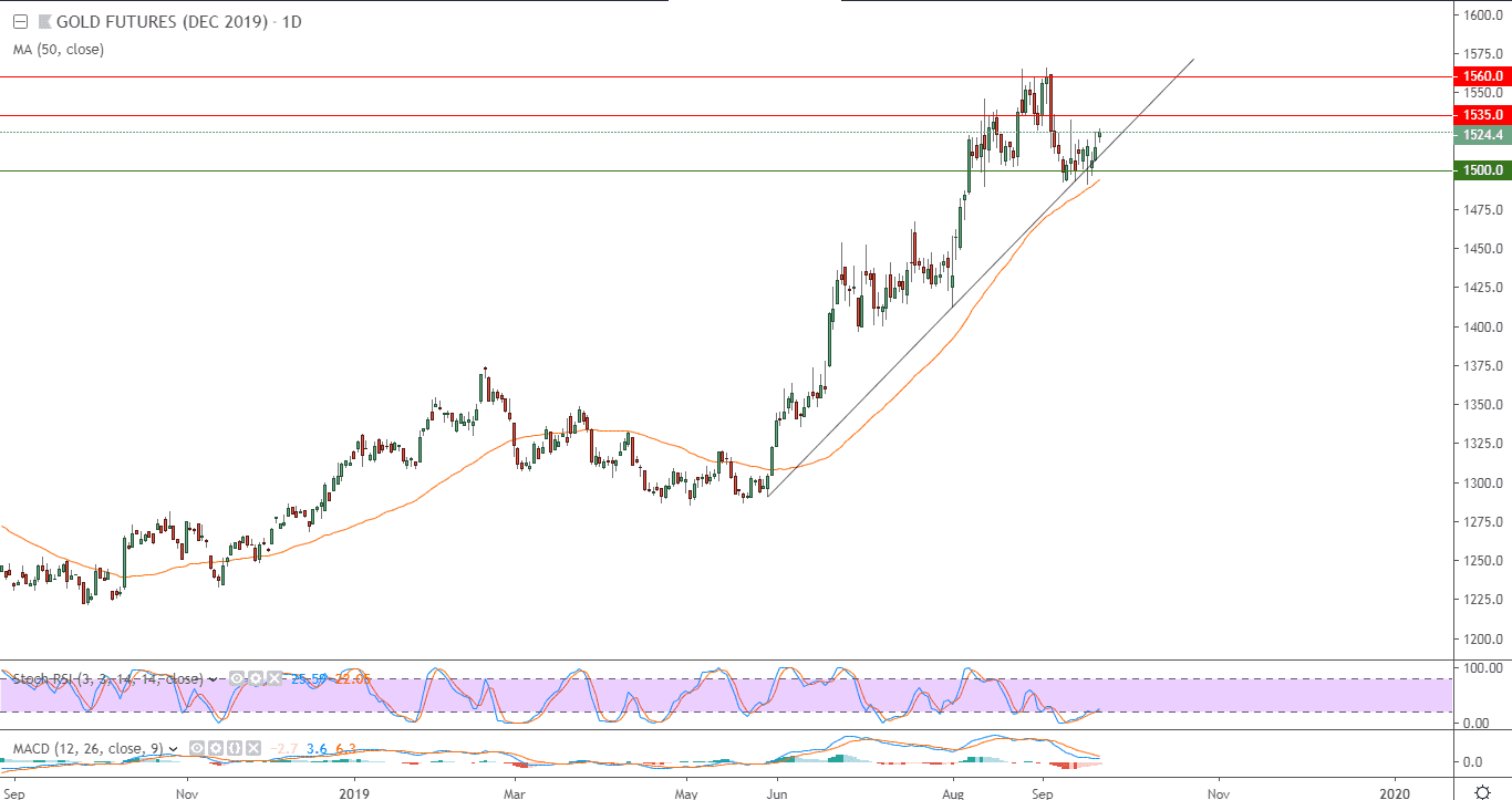 الرسم البياني لأسعار العقود الآجلة للذهب الرسم البياني لأسعار العقود الآجلة للذهب