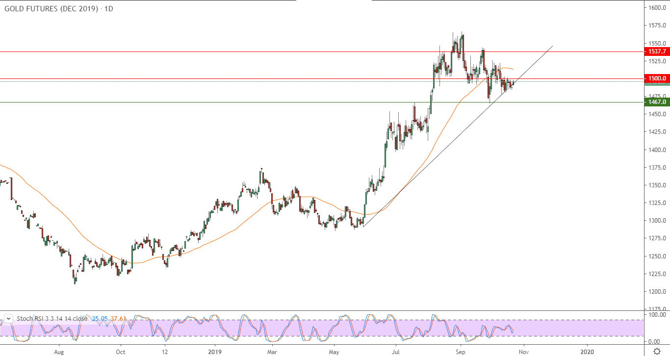الرسم البياني لأسعار العقود الآجلة للذهب الرسم البياني لأسعار العقود الآجلة للذهب