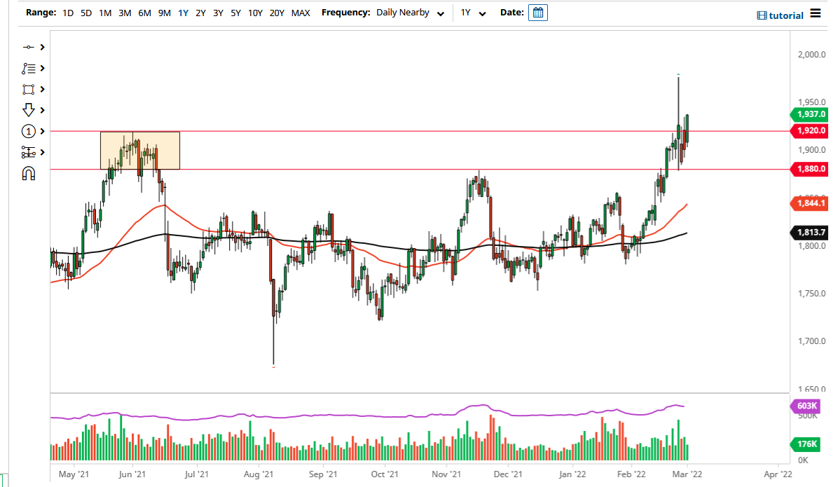 الرسم البياني اليومي للذهب