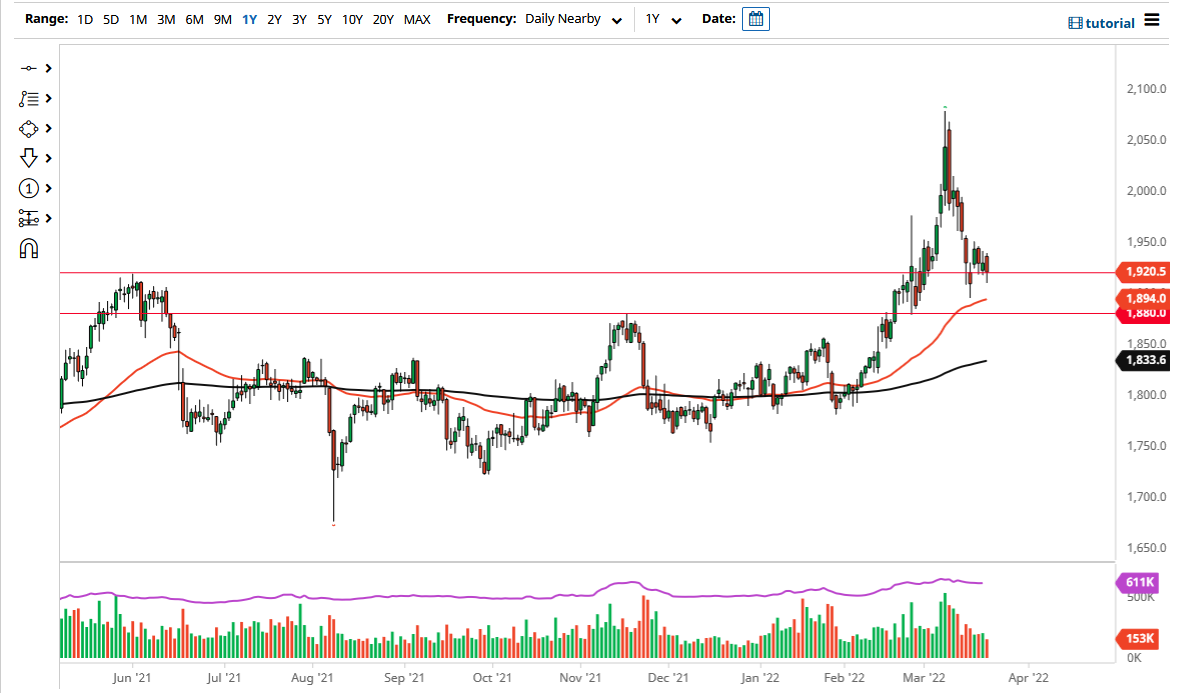 الرسم البياني اليومي للذهب
