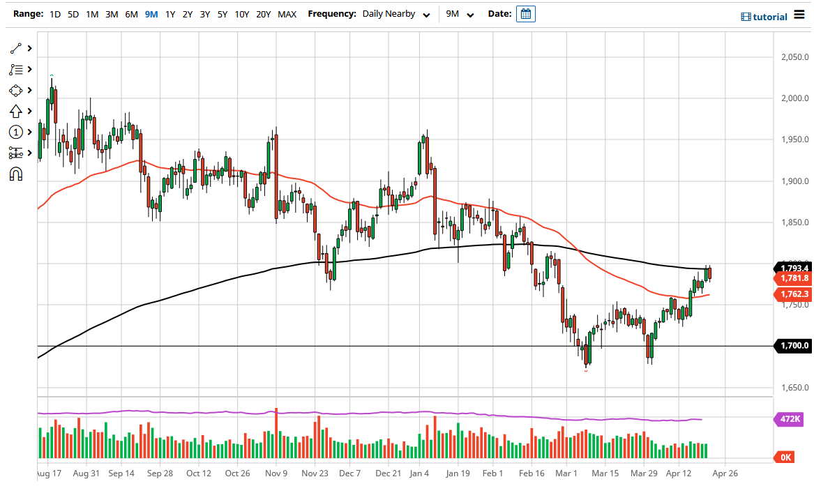 الرسم البياني اليومي للذهب