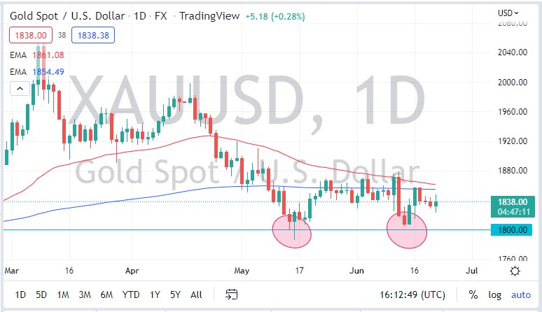 الرسم البياني اليومي للذهب