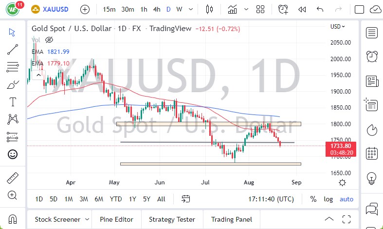 الرسم البياني اليومي للذهب