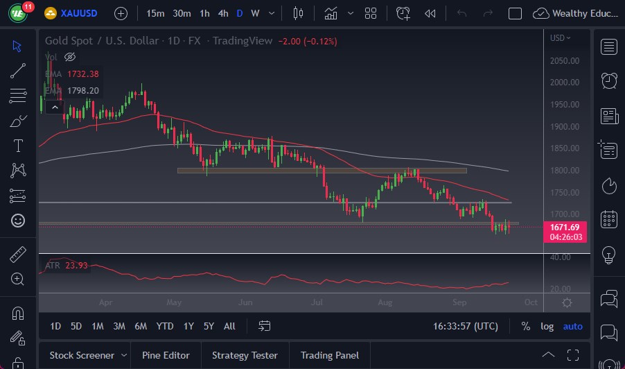 الرسم البياني اليومي للذهب