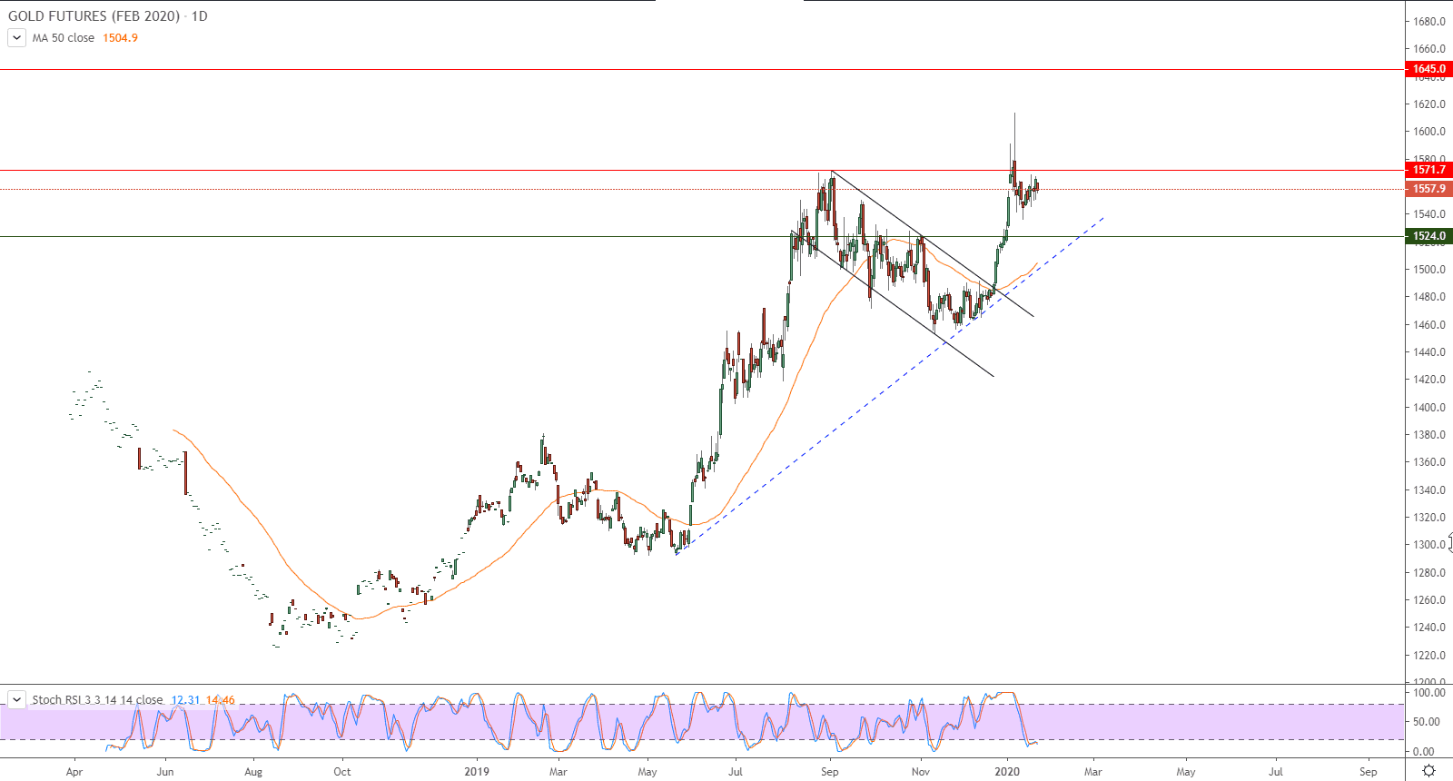 الرسم البياني لأسعار العقود الآجلة للذهب 