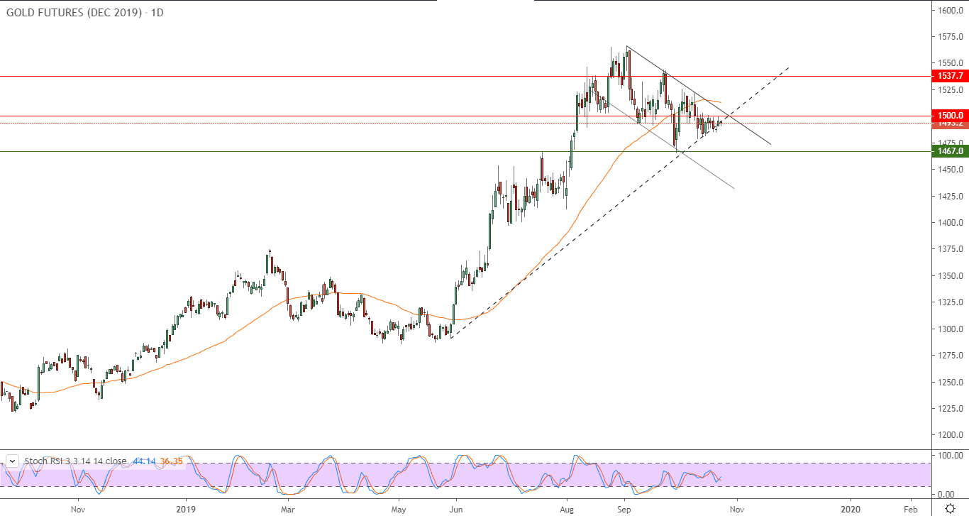 الرسم البياني للذهب الرسم البياني للذهب