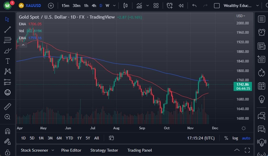 الرسم البياني اليومي للذهب الرسم البياني اليومي للذهب