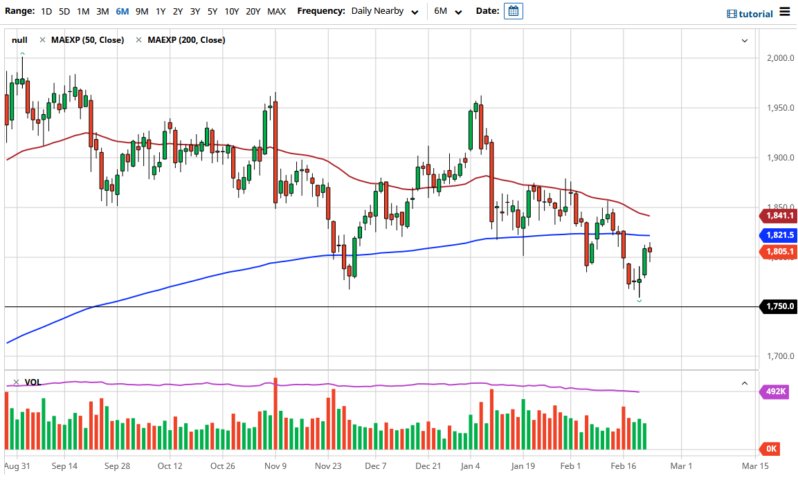 الرسم البياني اليومي للذهب الرسم البياني اليومي للذهب