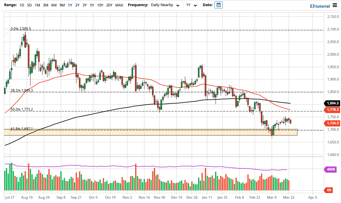 الرسم البياني اليومي للذهب الرسم البياني اليومي للذهب