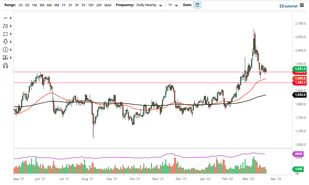 الرسم البياني اليومي للذهب