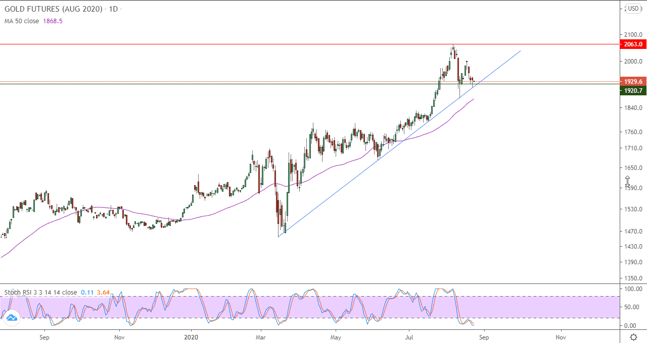 الرسم البياني اليومي للذهب الرسم البياني اليومي للذهب