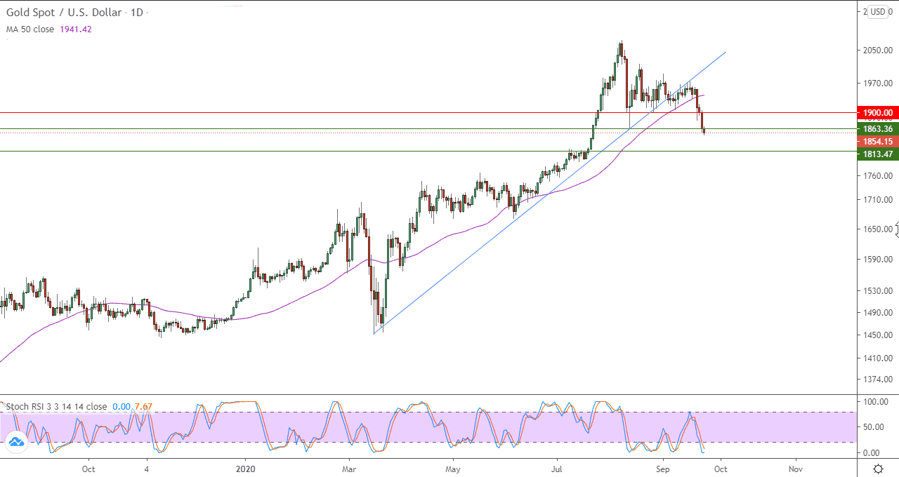 الرسم البياني اليومي للذهب الرسم البياني اليومي للذهب