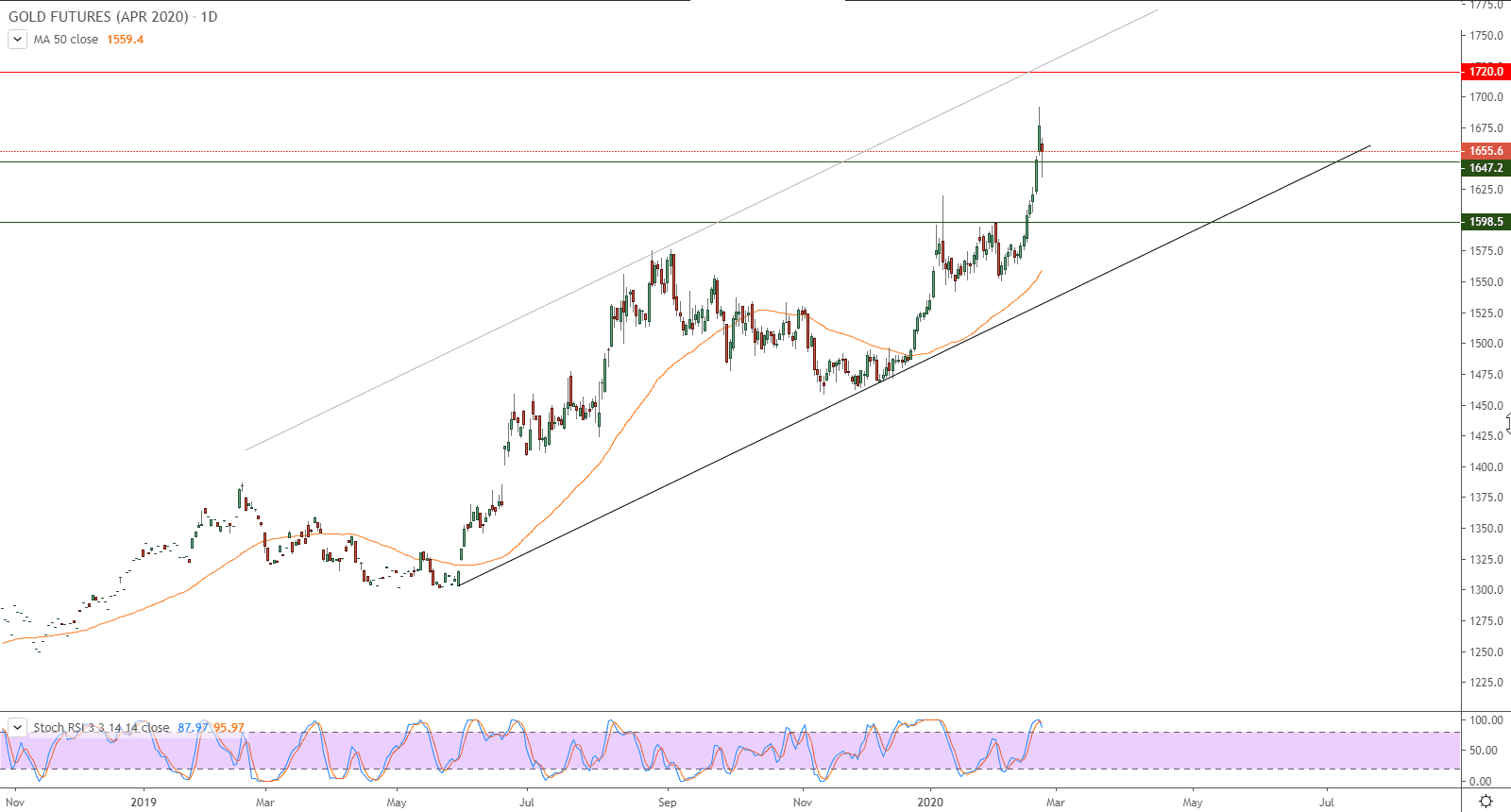 الرسم البياني للذهب الرسم البياني للذهب
