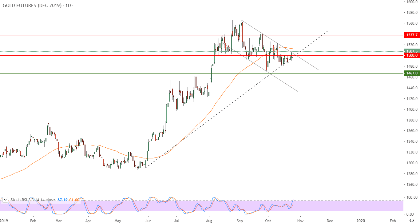 الرسم البياني للذهب الرسم البياني للذهب