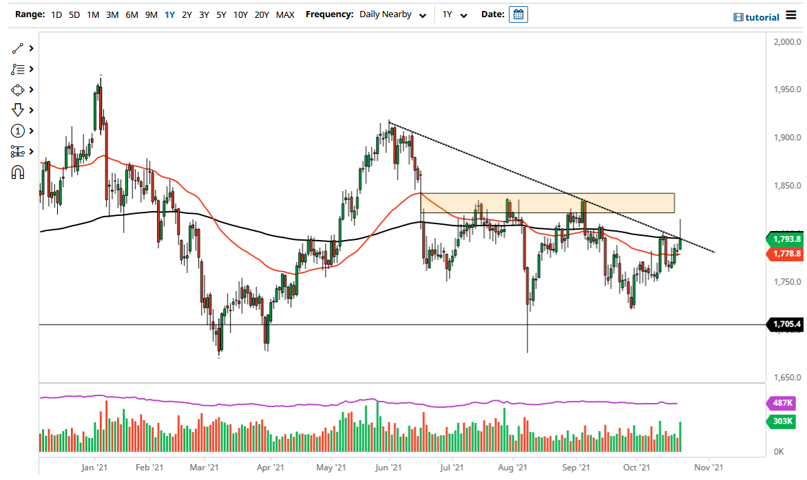 الرسم البياني اليومي للذهب الرسم البياني اليومي للذهب