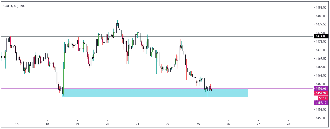 الرسم البياني للذهب الرسم البياني للذهب