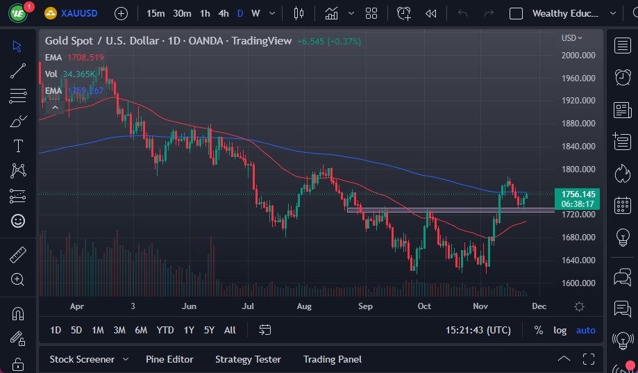 الرسم البياني اليومي للذهب
