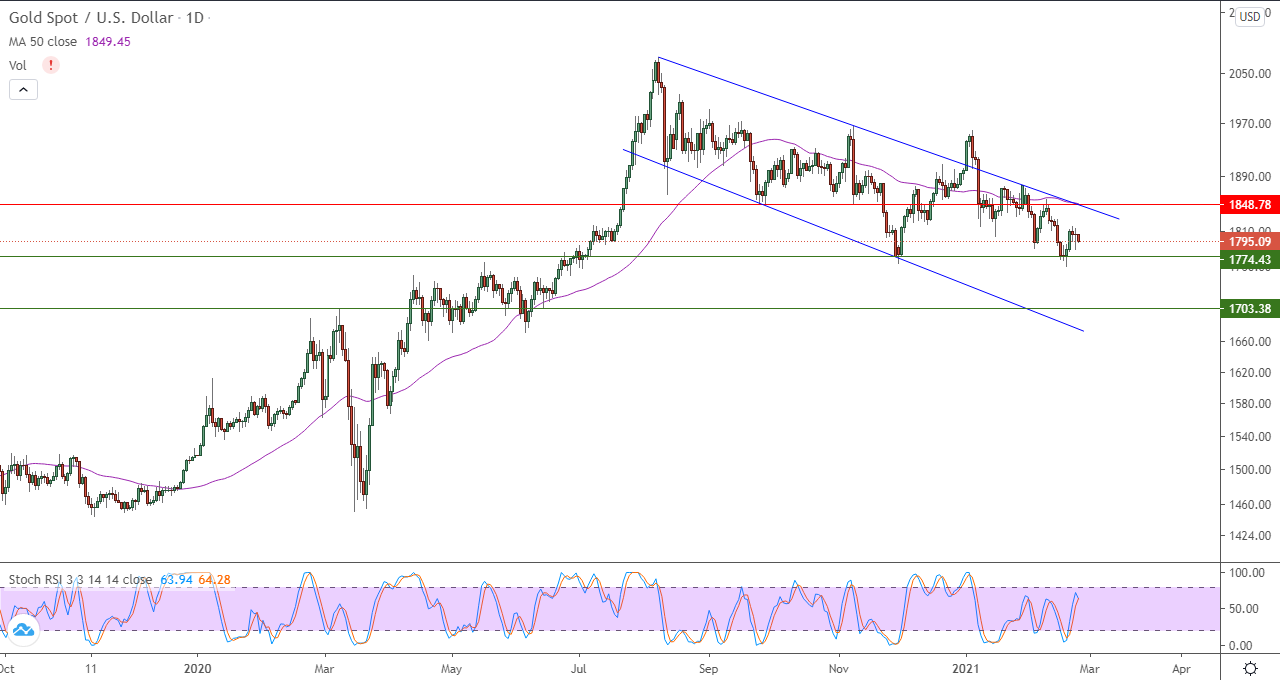 الرسم البياني اليومي للذه الرسم البياني اليومي للذه