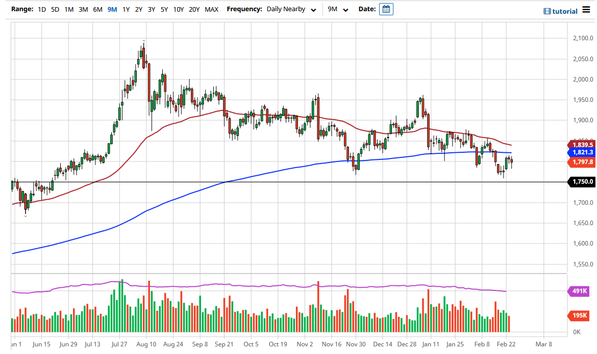 الرسم البياني اليومي للذهب الرسم البياني اليومي للذهب