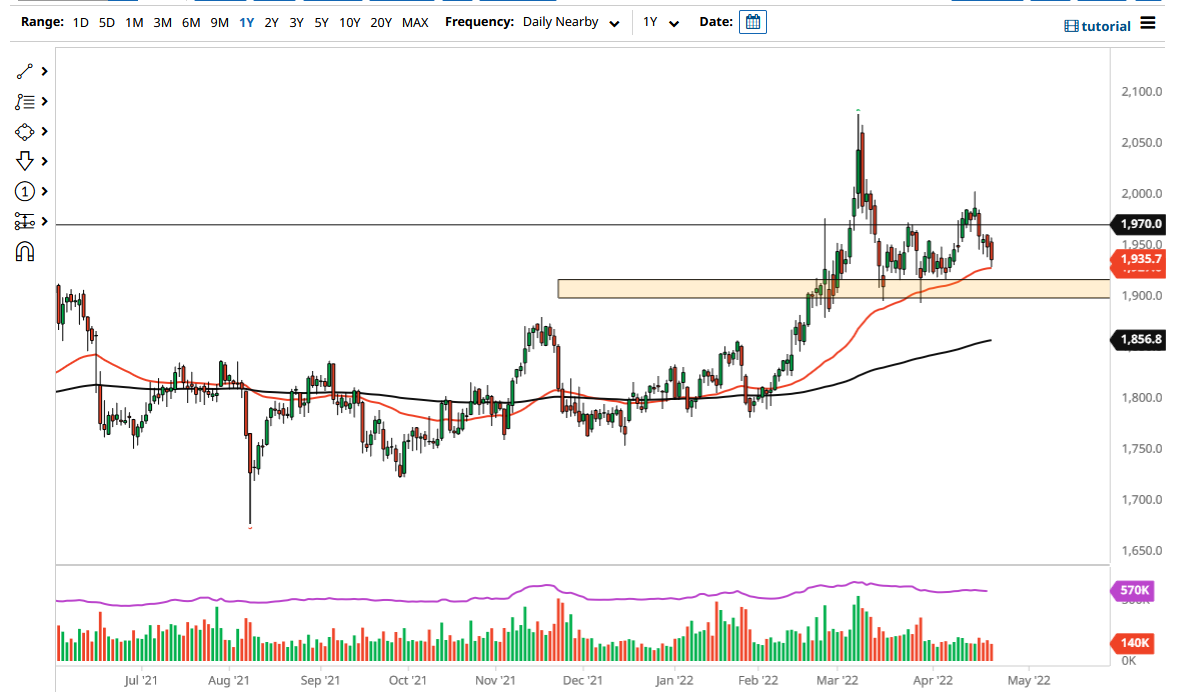 الرسم البياني اليومي للذهب