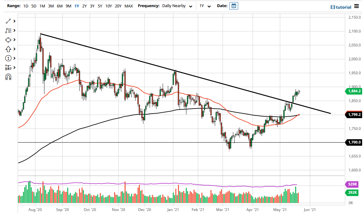 الرسم البياني اليومي للذهب