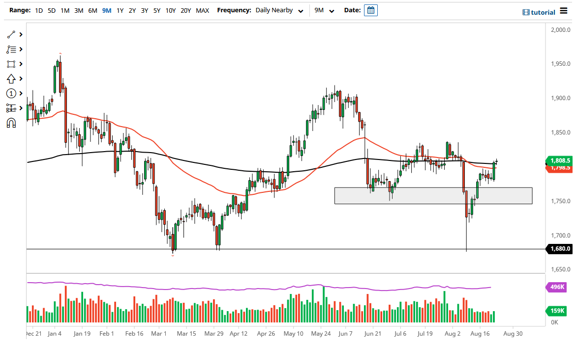 الرسم البياني اليومي للذهب الرسم البياني اليومي للذهب