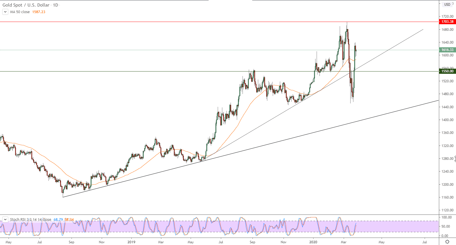 الرسم البياني لأسعار الذهب بتعاملاتها الفورية 